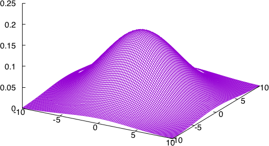 Gaussian: 1 over 2 pi e to the power -0.025 times x squared + y squared in the range -10 to 10 inclusive for both x and y