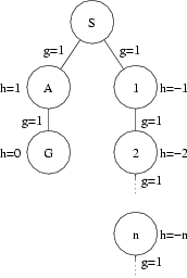 Figure with infinite negative h(.) costs