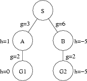 Figure with negative h(.) cost at a goal node