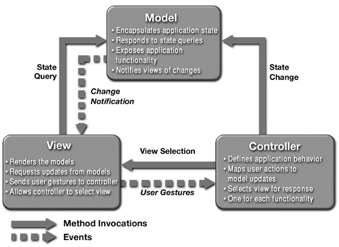 Diagram of MVC Components