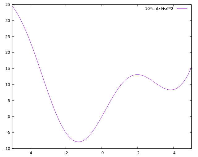 image of function x^4-15x^2